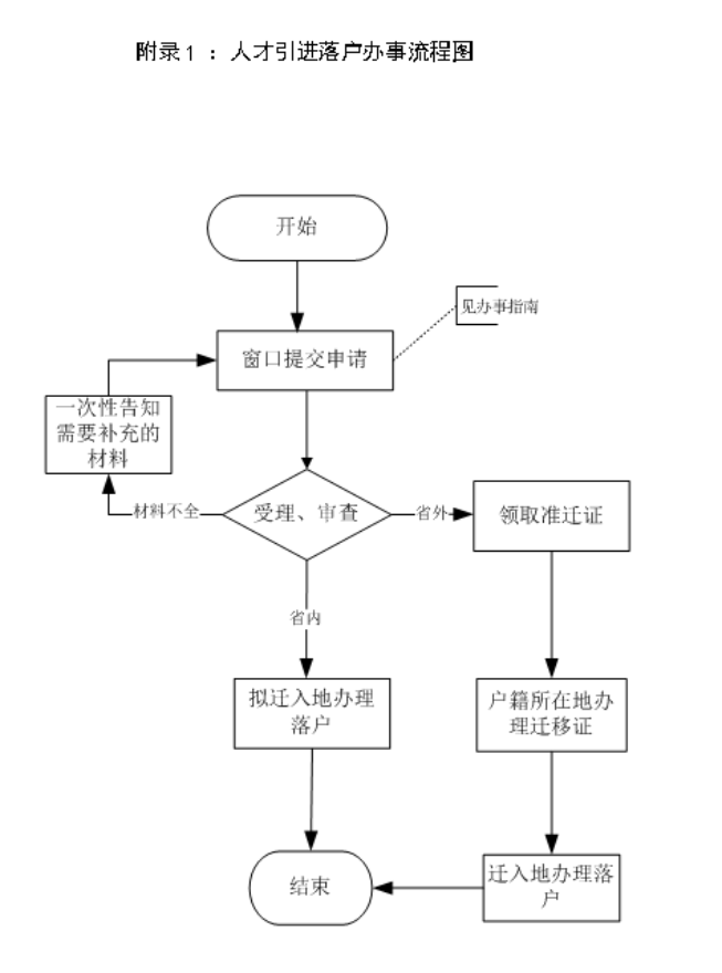 湖州人才引进落户流程是怎样的