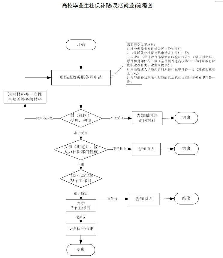 2022湖州毕业生人才社保补贴政策一览