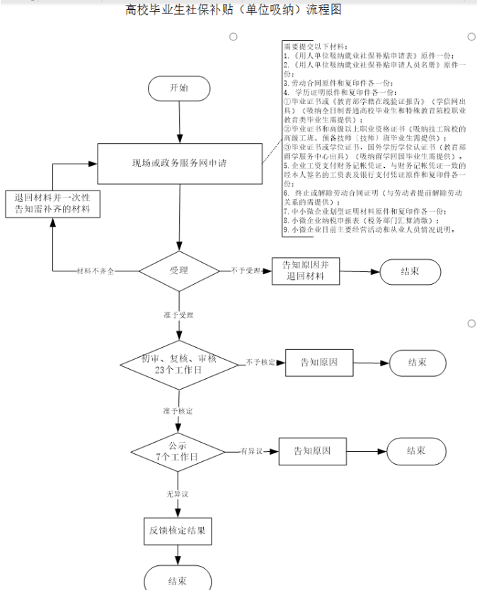 2022湖州毕业生人才社保补贴政策一览