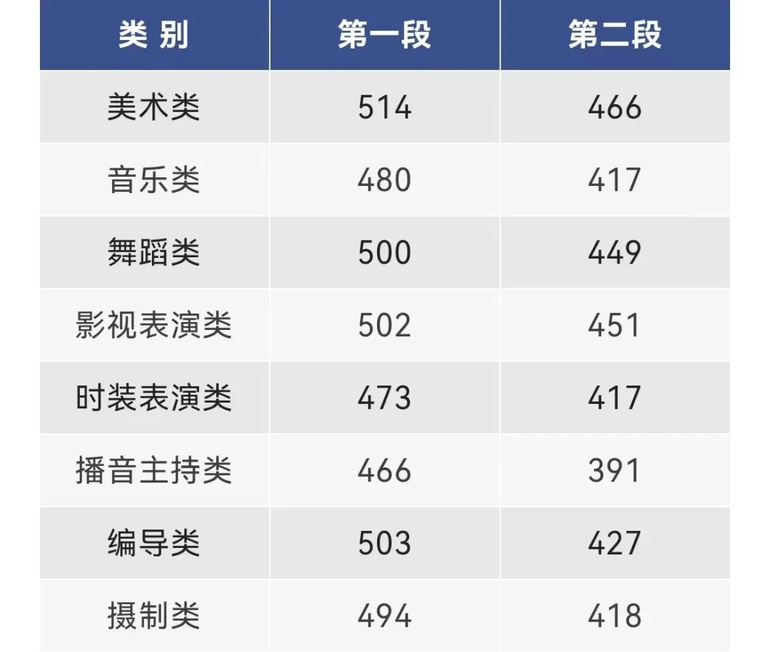 2022浙江高考分数线一览（普通类一段线497分，二段线280分）