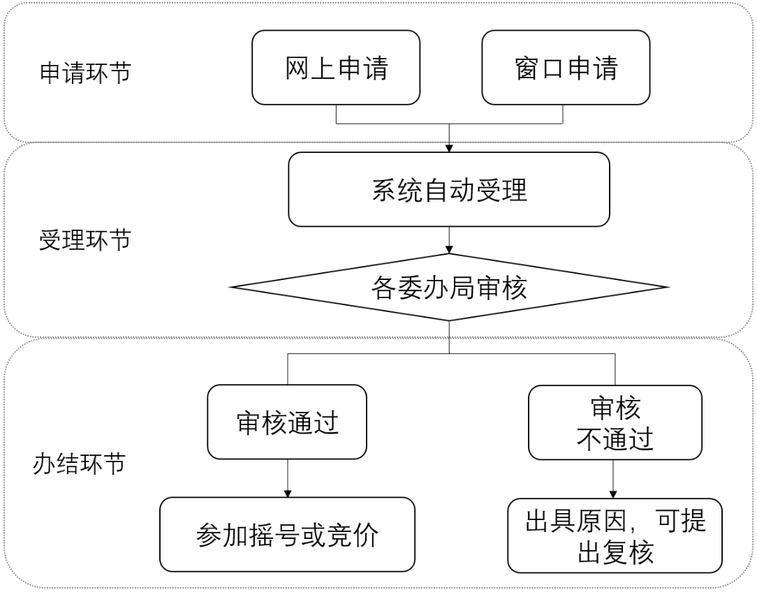 杭州小客车增量指标个人摇号指南(时间+流程+攻略)