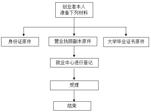 2022德安县高校毕业生创业担保贷款政策