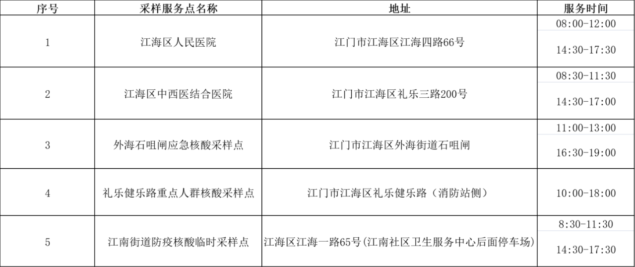 江海区核酸小屋免费为绿码市民采样检测至7月17日