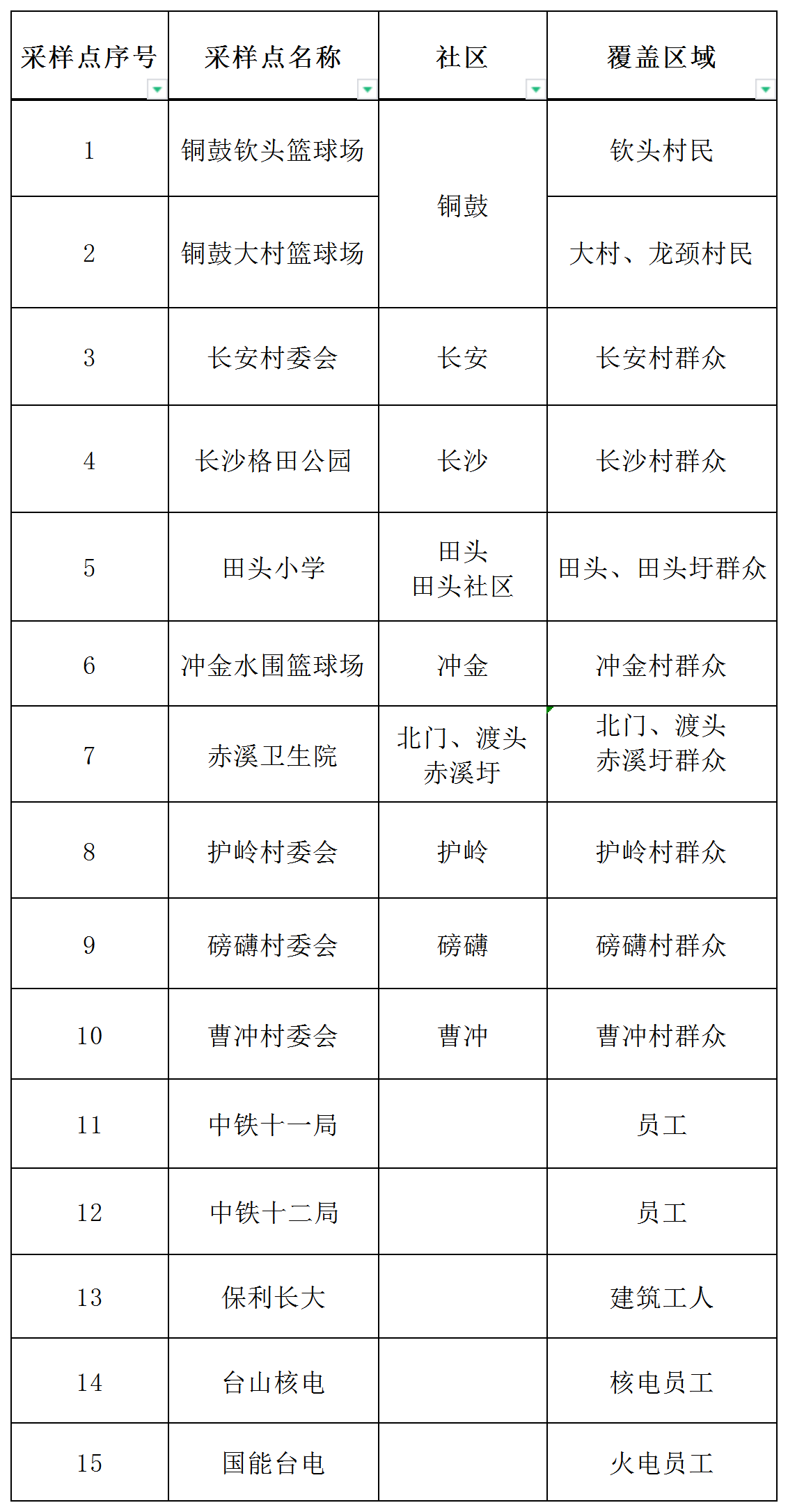 7月12日台山都斛赤溪广海海宴川岛镇核酸筛查安排