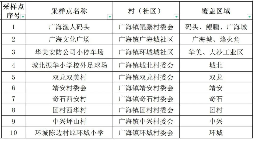 7月12日台山都斛赤溪广海海宴川岛镇核酸筛查安排