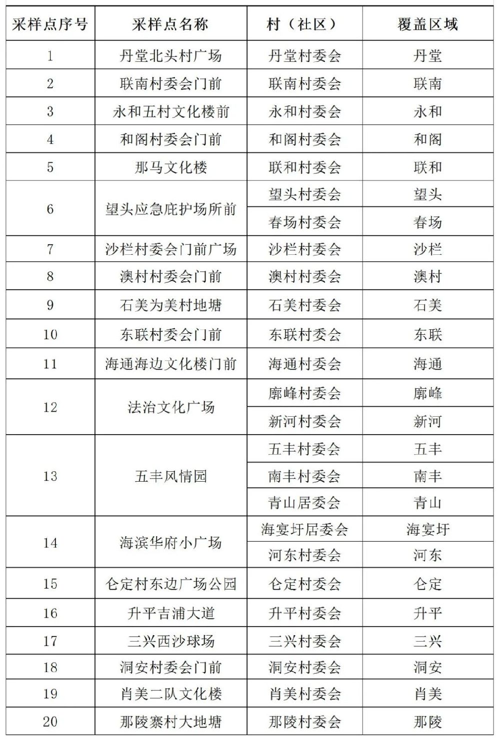 7月12日台山都斛赤溪广海海宴川岛镇核酸筛查安排