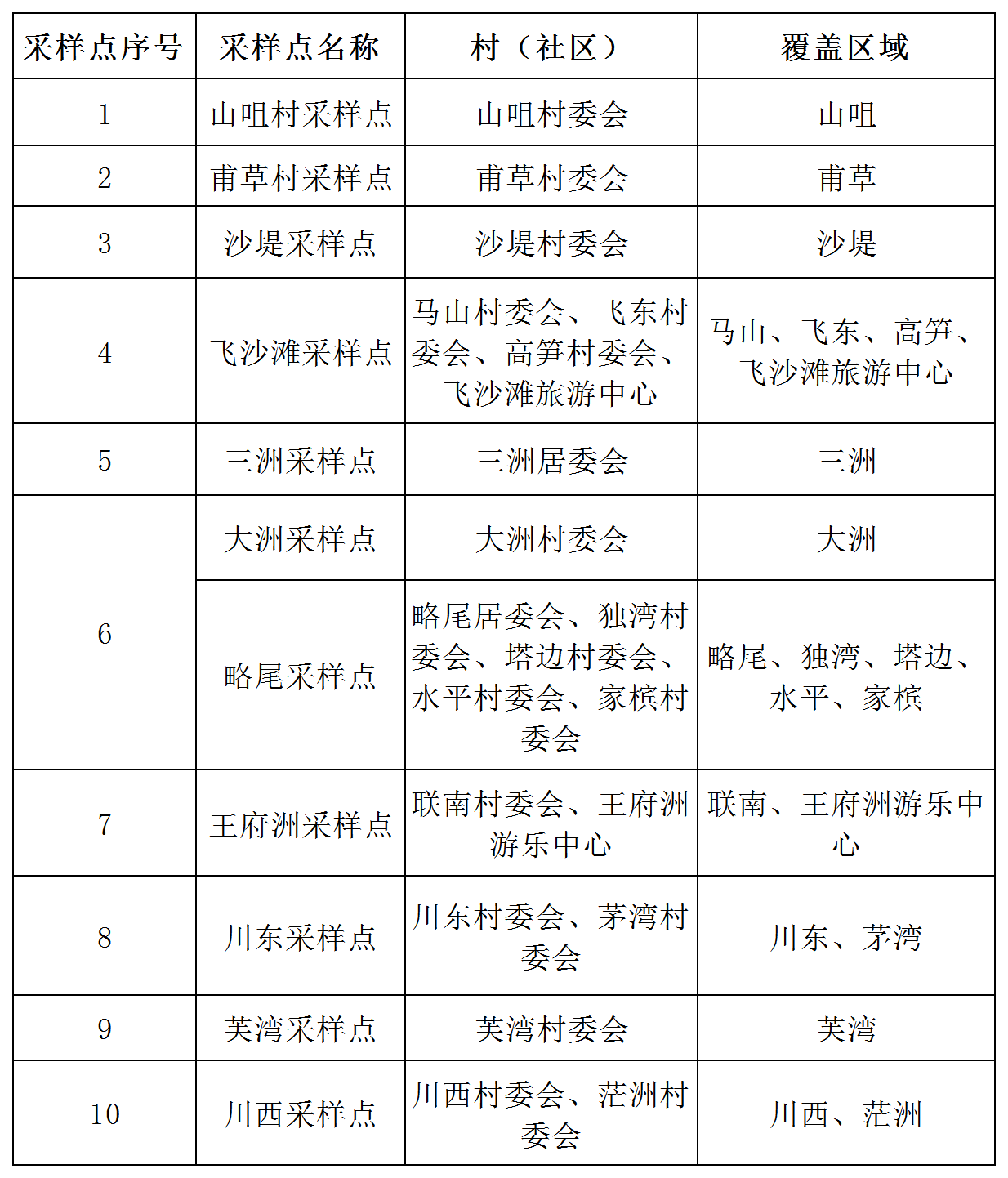 7月12日台山都斛赤溪广海海宴川岛镇核酸筛查安排