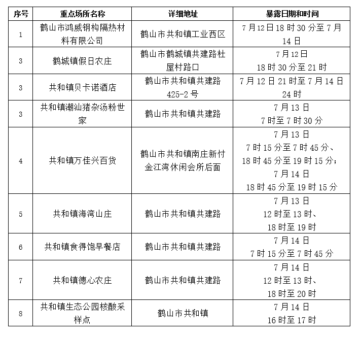 鹤山7月15日公布涉疫风险人员活动轨迹