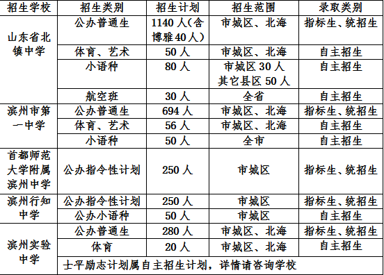 滨州2022中考考生志愿填报须知