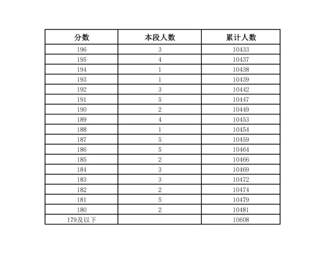 2022年广东高考一分一段表_高考成绩分段查询表_学习力