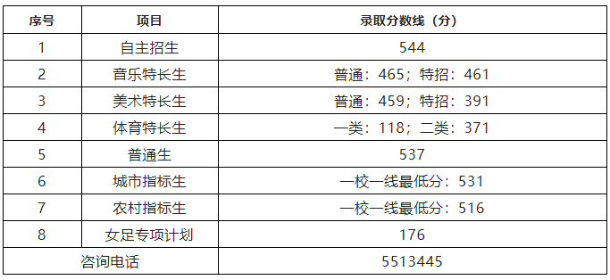 滕州一中录取线 滕州一中录取线