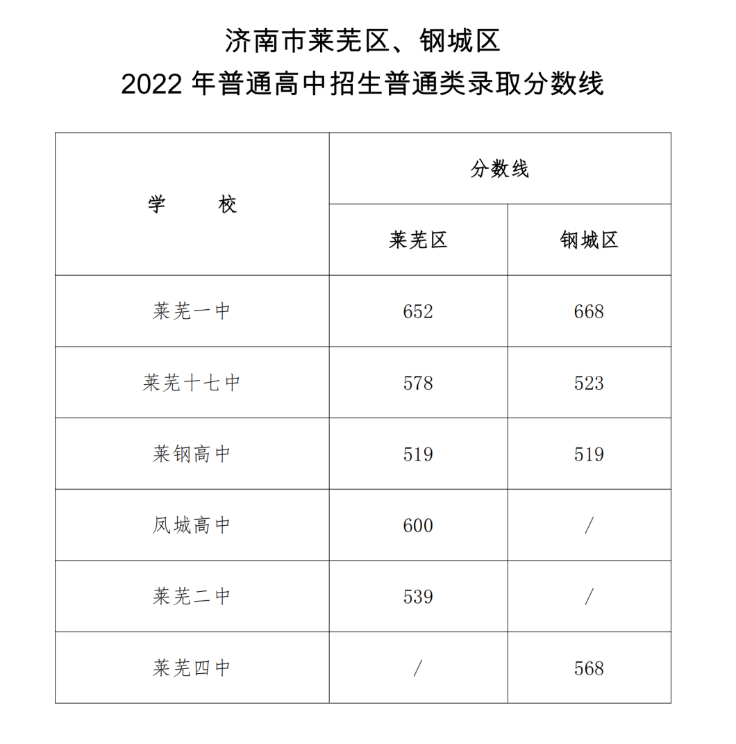 2022年济南莱芜区、钢城区第一批次志愿填报录取情况