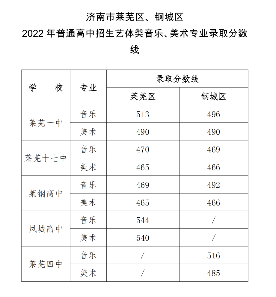 2022年济南莱芜区、钢城区第一批次志愿填报录取情况