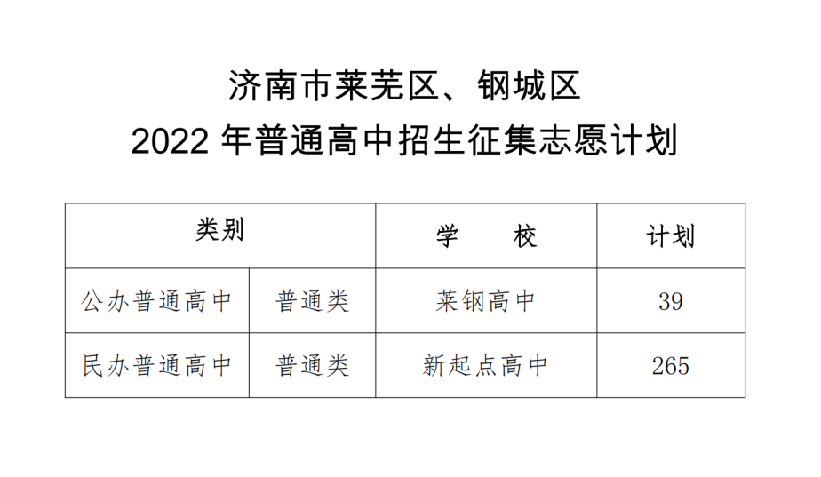 2022年济南莱芜区、钢城区第一批次志愿填报录取情况