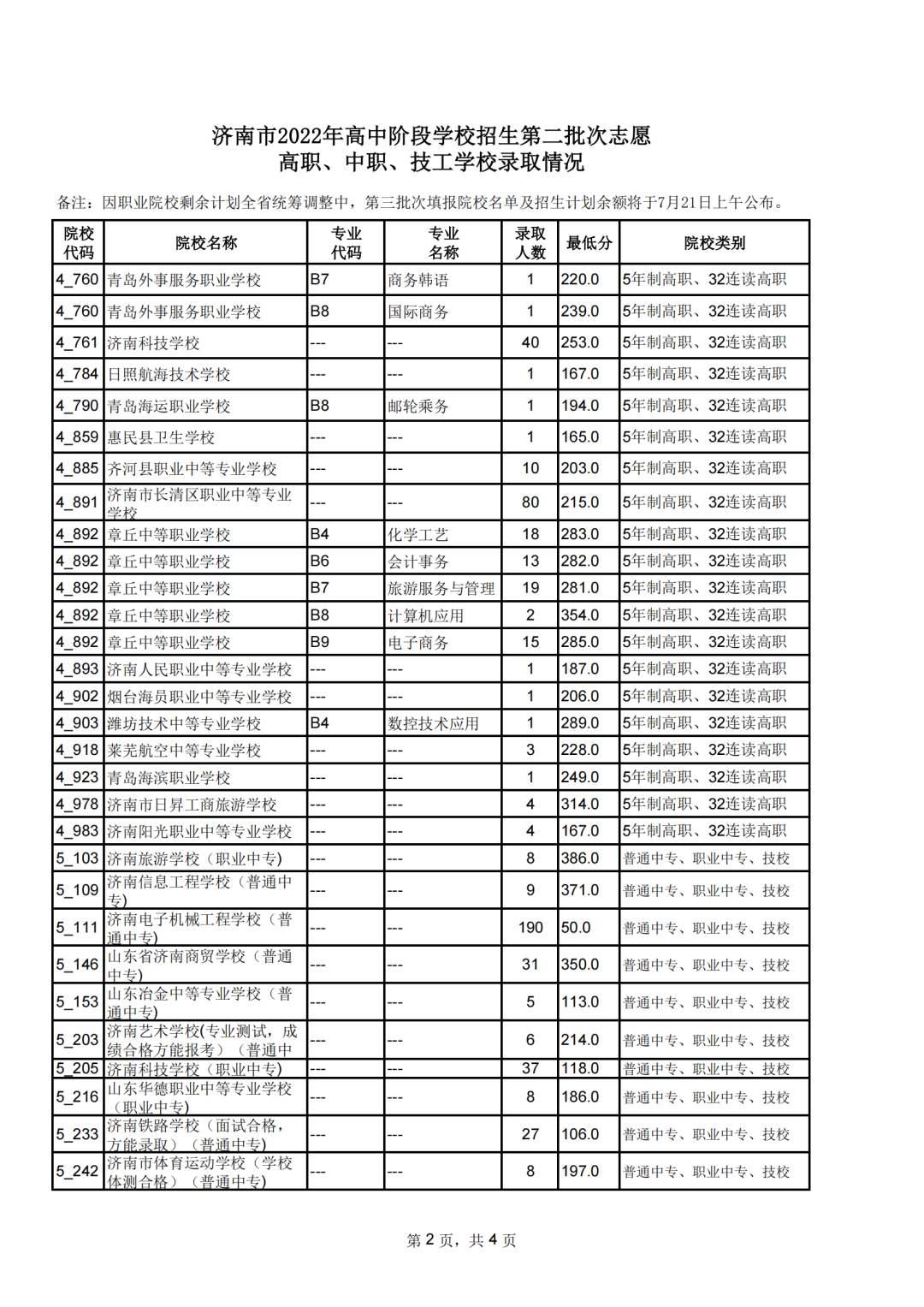 濟南市高中階段招錄第二批次志愿填報錄取情況