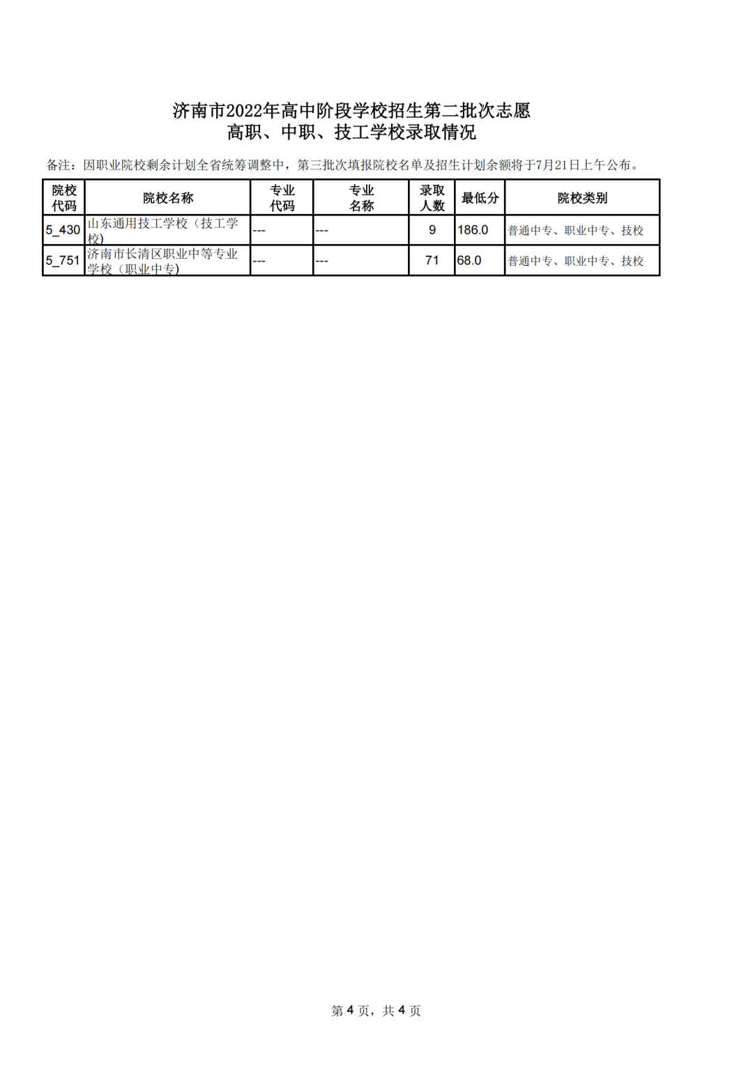 濟南市高中階段招錄第二批次志愿填報錄取情況