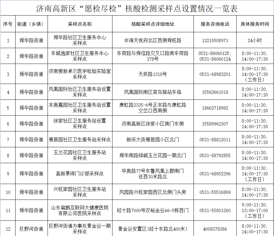 济南高新区愿检尽检核酸检测采样点地址+电话