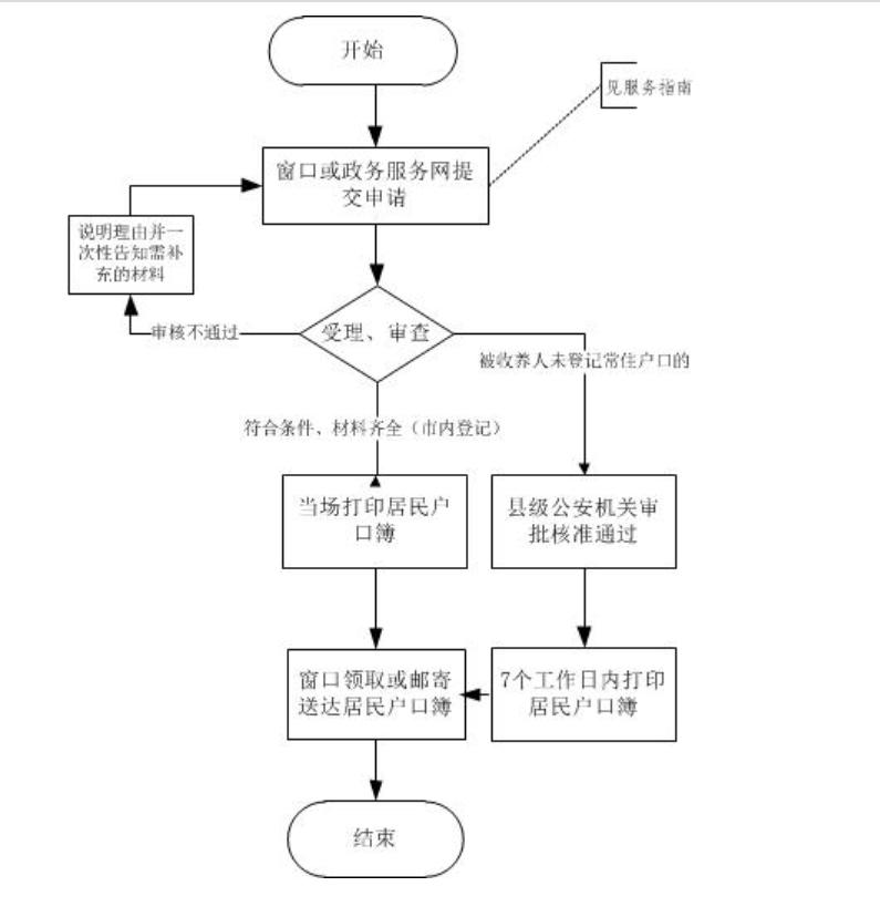 嘉兴收养登记落户所需材料2022