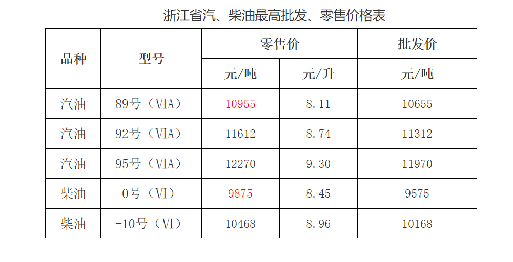 嘉兴油价最新消息（更新中）