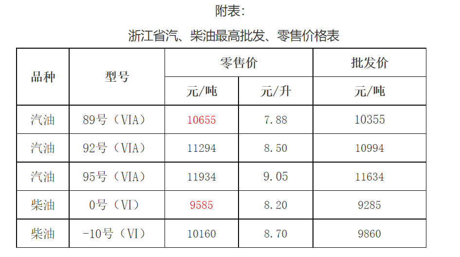 2022嘉兴油价最新消息（持续更新）