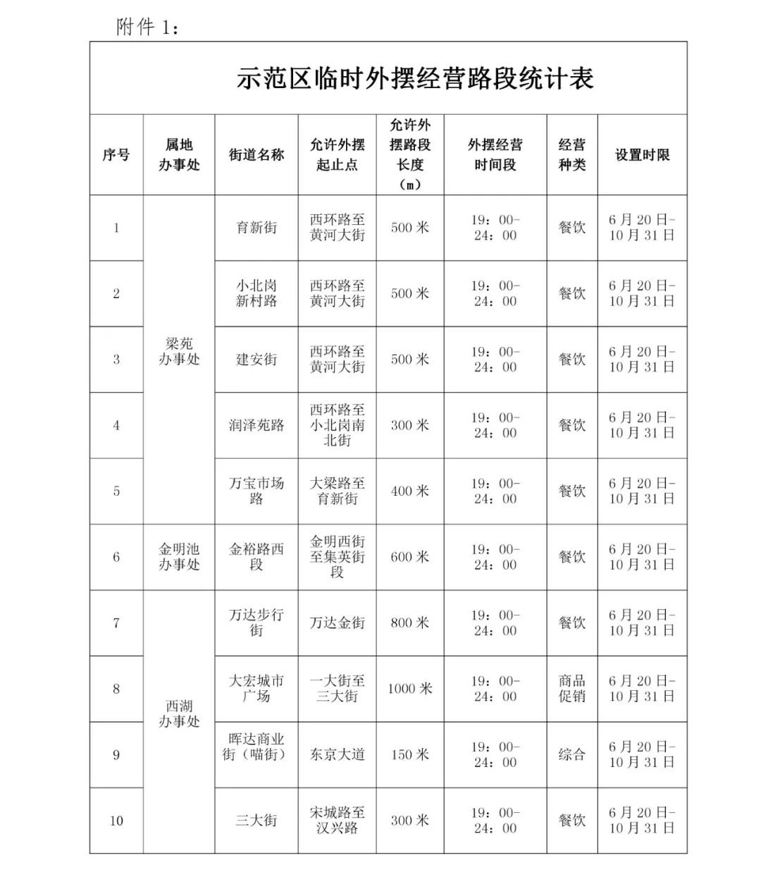 2022开封示范区临时外摆路段和场所一览