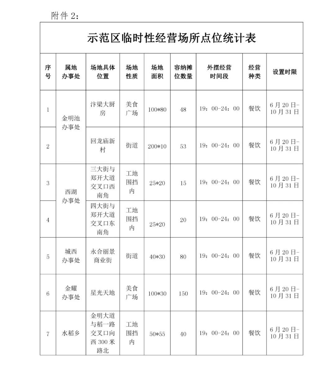 2022开封示范区临时外摆路段和场所一览