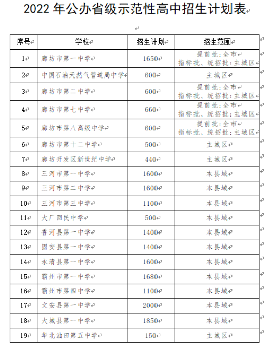 2022年廊坊市普通高中招生计划