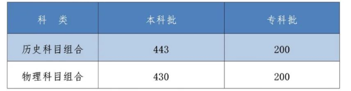 2022年河北省高考分数线一览