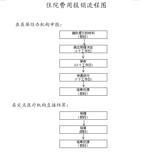 2022柳州住院费用报销办理流程是什么?