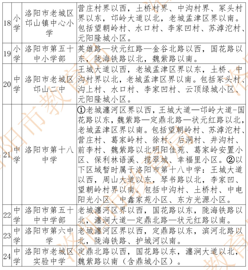 2022洛阳初中划片一览表