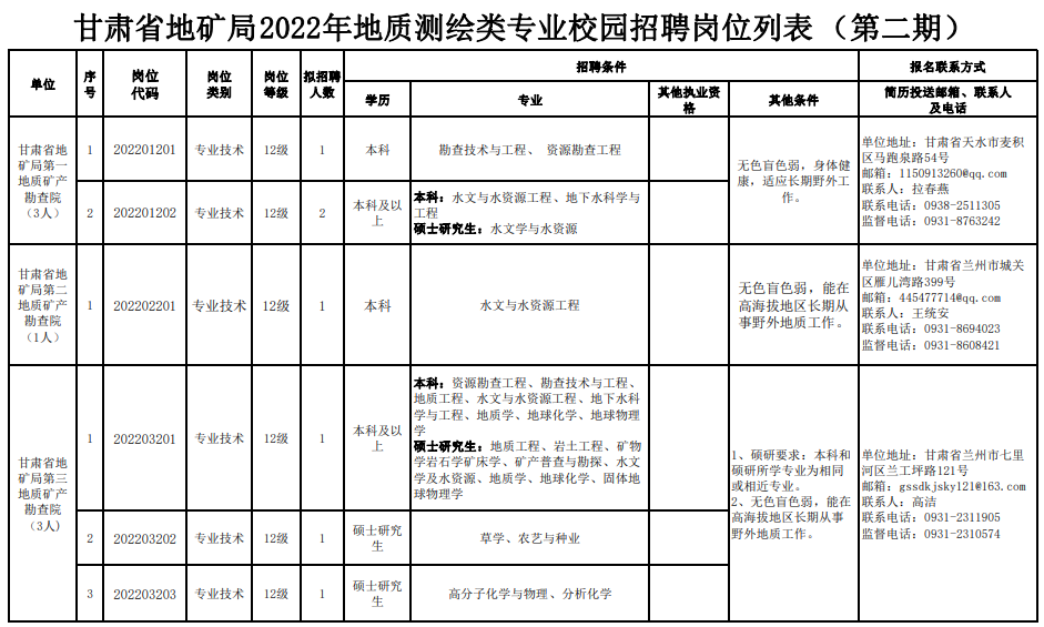 甘肃省地矿局2022年地质测绘类专业校园招聘公告（第二期）