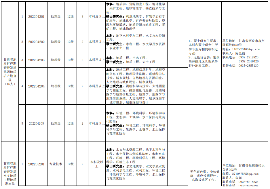 甘肃省地矿局2022年地质测绘类专业校园招聘公告（第二期）