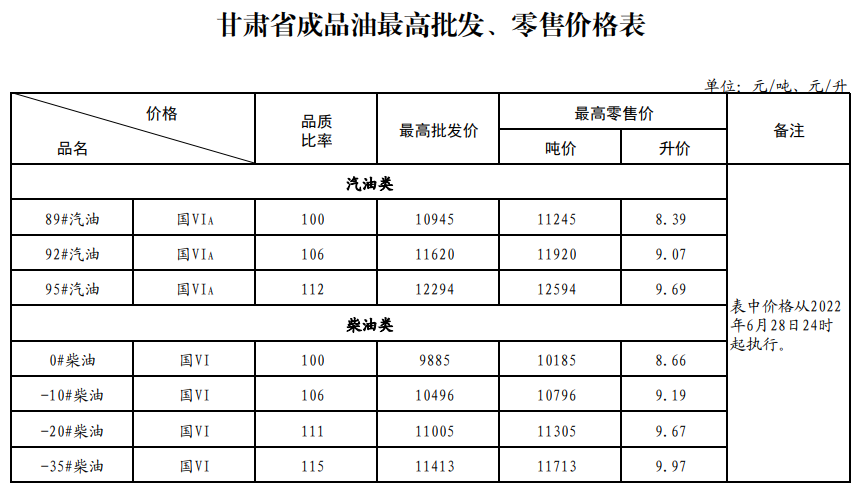 6月28日24时起甘肃省成品油价格下调