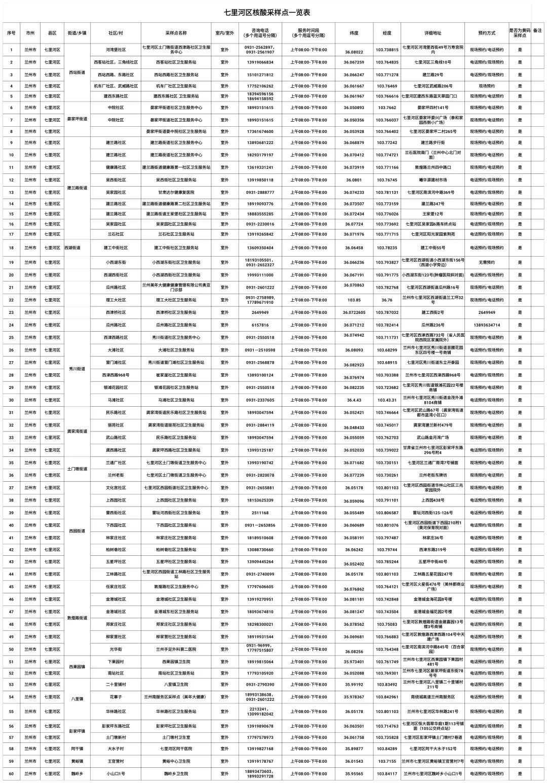7月8日-7月10日兰州七里河区黄码人员免费做核酸