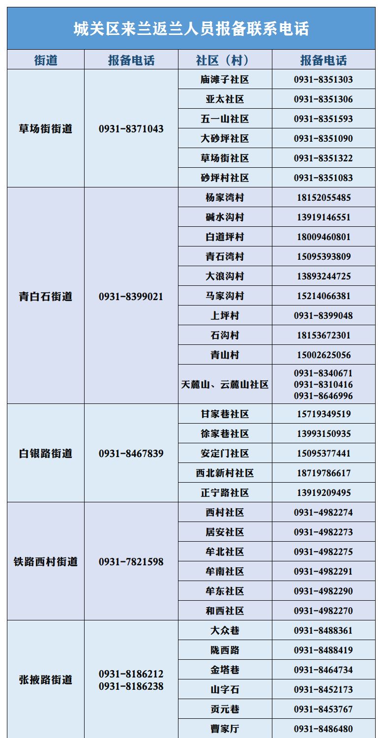 2022兰州城关区来兰返兰人员报备联系电话