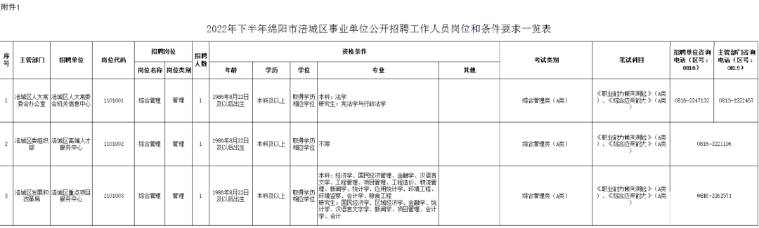 2022下半年绵阳涪城区事业单位招聘单位及名额一览