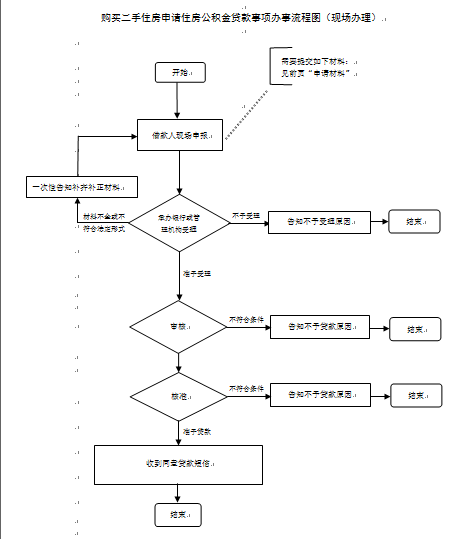 宁波二手房公积金贷款流程