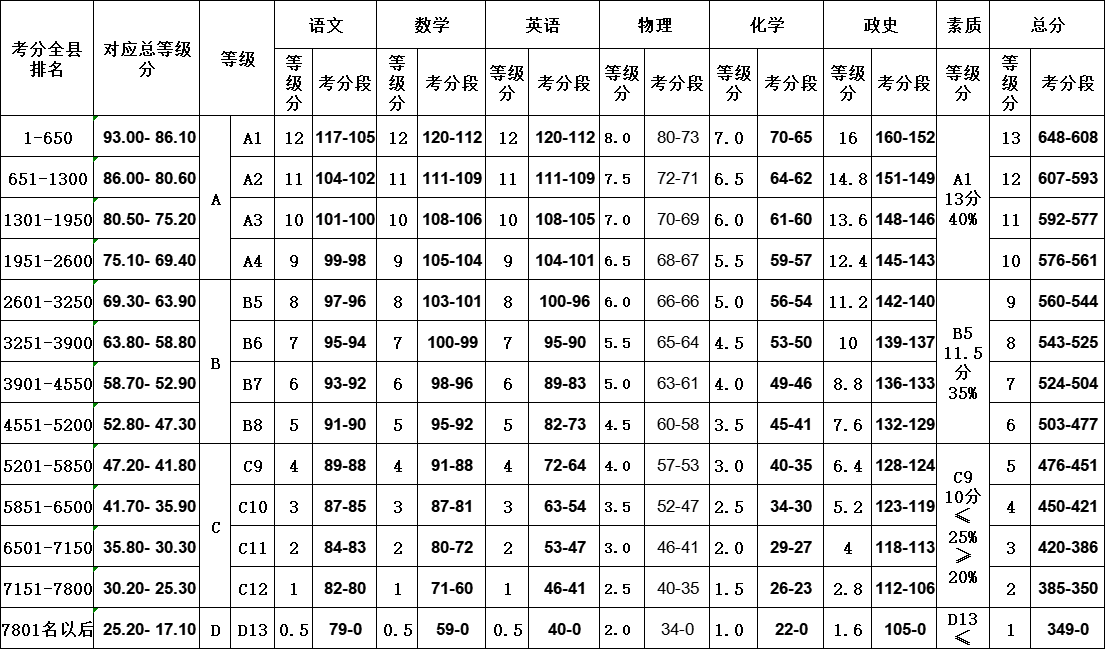 南昌县中考等级分换算表2022