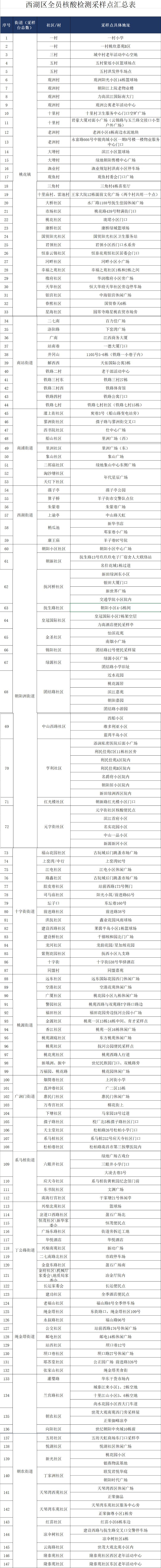 7月16日南昌西湖区全员核酸检测安排（附采样点）