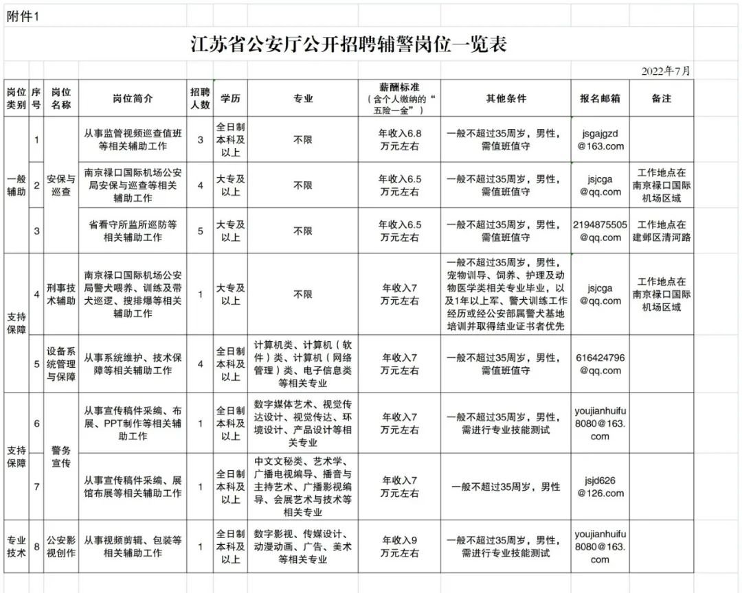 江苏省厅公开招聘辅助人员和雇员公告