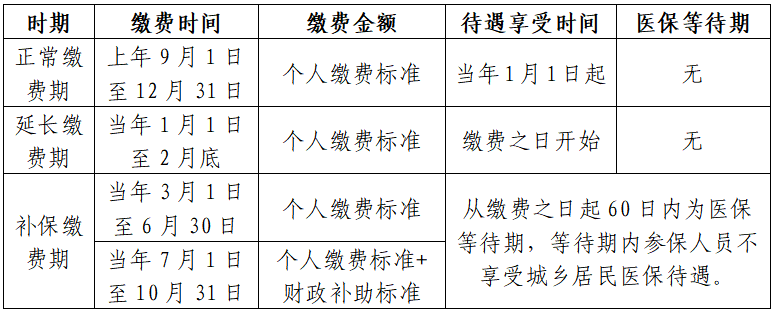 莆田市逾期缴纳城乡居民医保有什么影响？