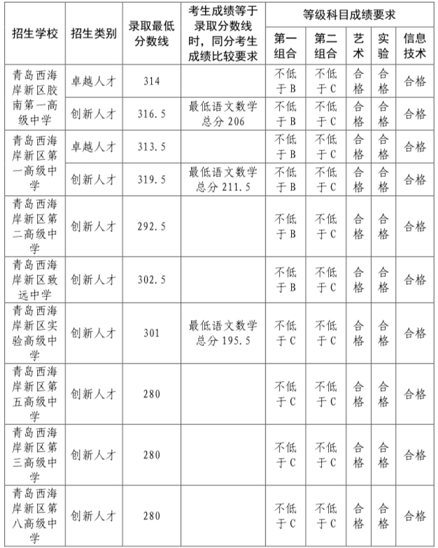 青岛市黄岛区中考录取分数线2021