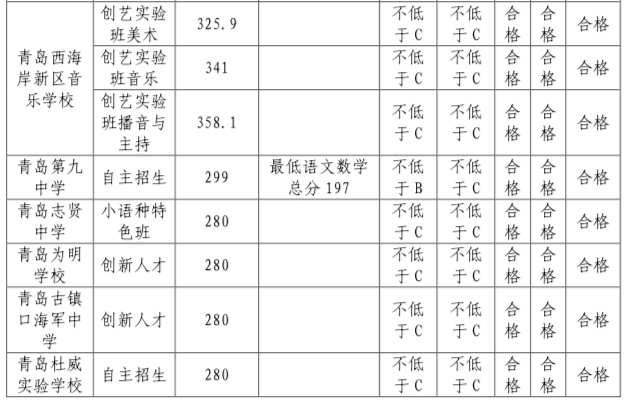 2022年青岛西海岸新区中考录取分数线