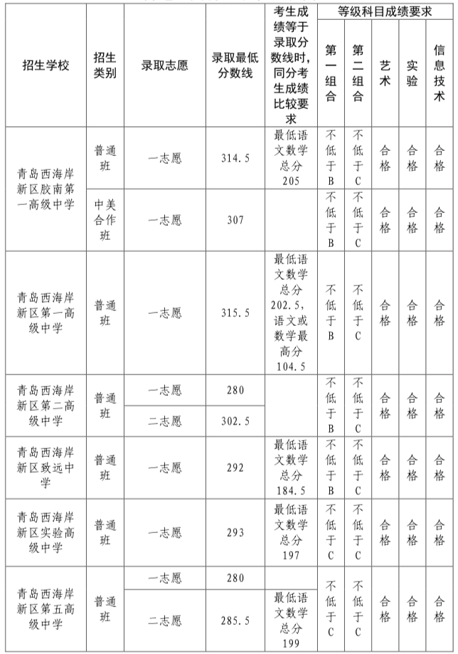 2022年青岛西海岸新区中考录取分数线