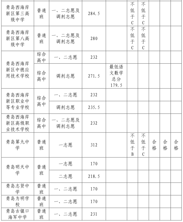 2022年青岛西海岸新区中考录取分数线