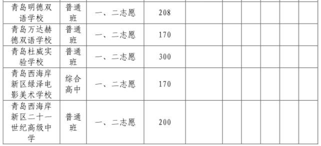 2022年青岛西海岸新区中考录取分数线