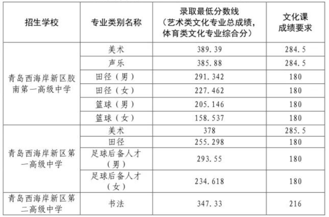 2022年青岛西海岸新区中考录取分数线