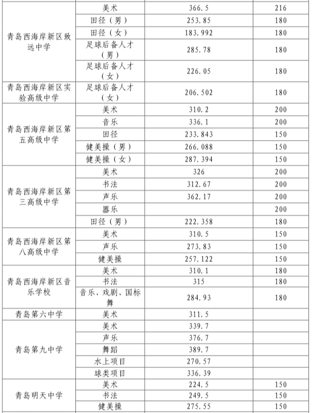 2022年青岛西海岸新区中考录取分数线