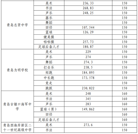 2022年青岛西海岸新区中考录取分数线