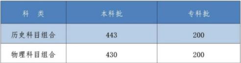 2022河北秦皇岛普通类考生录取控制分数线公布